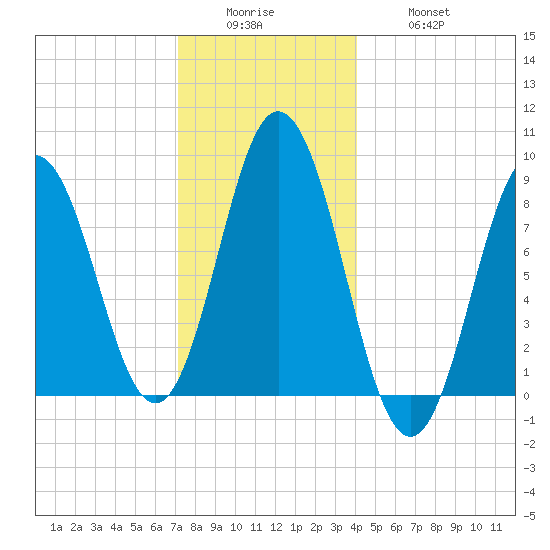 Walpole tide chart for Sunday, December 25, 2022