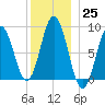 Walpole tide chart for Sunday, December 25, 2022