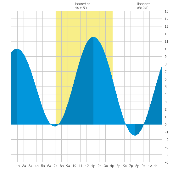 Walpole tide chart for Monday, December 26, 2022
