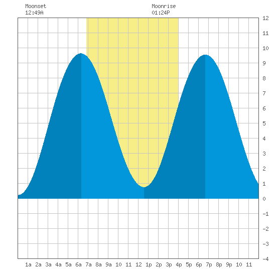Walpole tide chart for Friday, December 2, 2022