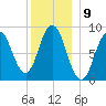 Walpole tide chart for Friday, December 9, 2022