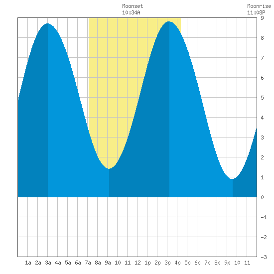 Walpole tide chart for Friday, January 13, 2023