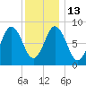 Walpole tide chart for Friday, January 13, 2023