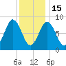 Walpole tide chart for Sunday, January 15, 2023