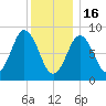 Walpole tide chart for Monday, January 16, 2023