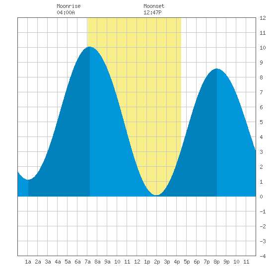Walpole tide chart for Wednesday, January 18, 2023