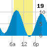Walpole tide chart for Thursday, January 19, 2023