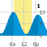 Walpole tide chart for Sunday, January 1, 2023