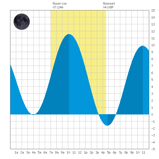 Walpole tide chart for Saturday, January 21, 2023