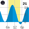 Walpole tide chart for Saturday, January 21, 2023