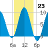 Walpole tide chart for Monday, January 23, 2023