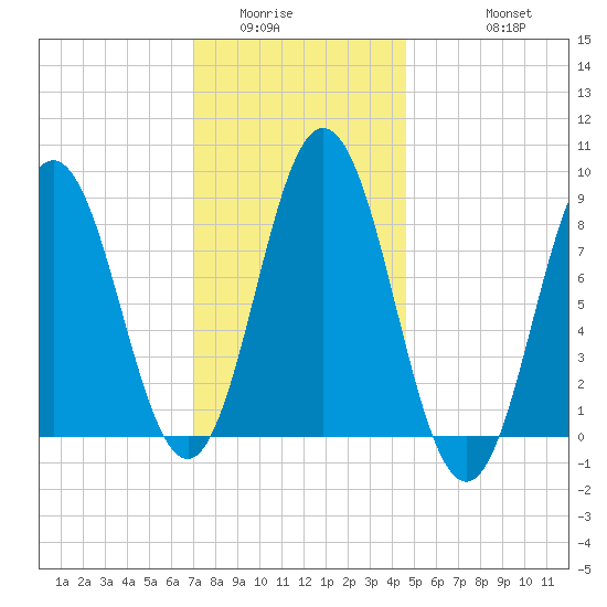 Walpole tide chart for Tuesday, January 24, 2023