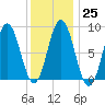 Walpole tide chart for Wednesday, January 25, 2023