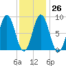 Walpole tide chart for Thursday, January 26, 2023