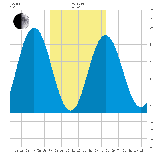 Walpole tide chart for Saturday, January 28, 2023