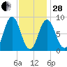 Walpole tide chart for Saturday, January 28, 2023