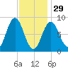 Walpole tide chart for Sunday, January 29, 2023