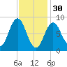 Walpole tide chart for Monday, January 30, 2023