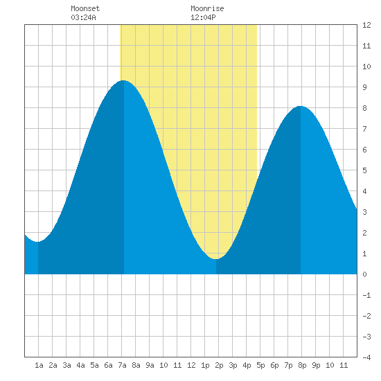 Walpole tide chart for Tuesday, January 31, 2023