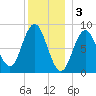 Walpole tide chart for Tuesday, January 3, 2023