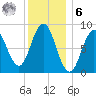 Walpole tide chart for Friday, January 6, 2023