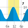 Walpole tide chart for Saturday, January 7, 2023