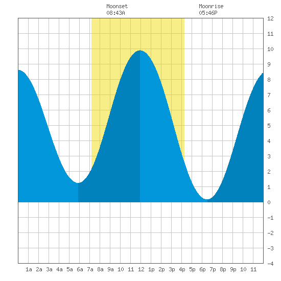 Walpole tide chart for Sunday, January 8, 2023