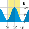 Walpole tide chart for Sunday, January 8, 2023