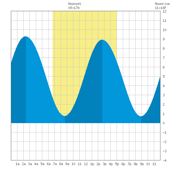Walpole tide chart for Saturday, February 11, 2023