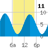Walpole tide chart for Saturday, February 11, 2023