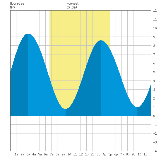 Walpole tide chart for Sunday, February 12, 2023