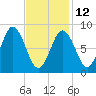 Walpole tide chart for Sunday, February 12, 2023