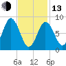 Walpole tide chart for Monday, February 13, 2023