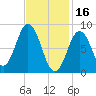 Walpole tide chart for Thursday, February 16, 2023
