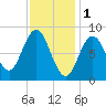 Walpole tide chart for Wednesday, February 1, 2023