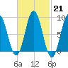 Walpole tide chart for Tuesday, February 21, 2023