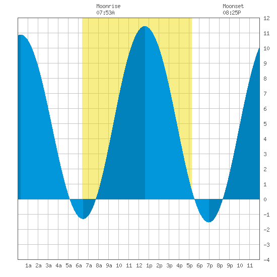 Walpole tide chart for Wednesday, February 22, 2023