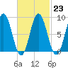 Walpole tide chart for Thursday, February 23, 2023