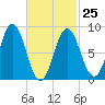 Walpole tide chart for Saturday, February 25, 2023