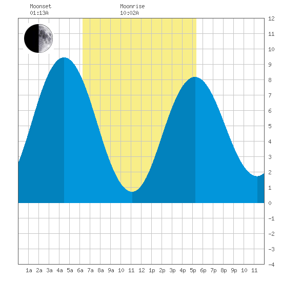 Walpole tide chart for Monday, February 27, 2023
