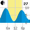 Walpole tide chart for Monday, February 27, 2023