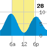 Walpole tide chart for Tuesday, February 28, 2023
