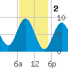 Walpole tide chart for Thursday, February 2, 2023