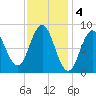 Walpole tide chart for Saturday, February 4, 2023