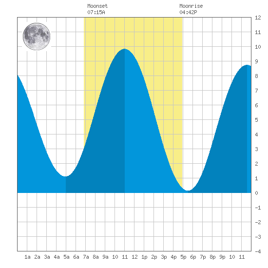 Walpole tide chart for Sunday, February 5, 2023