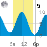 Walpole tide chart for Sunday, February 5, 2023