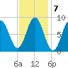 Walpole tide chart for Tuesday, February 7, 2023