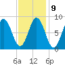 Walpole tide chart for Thursday, February 9, 2023