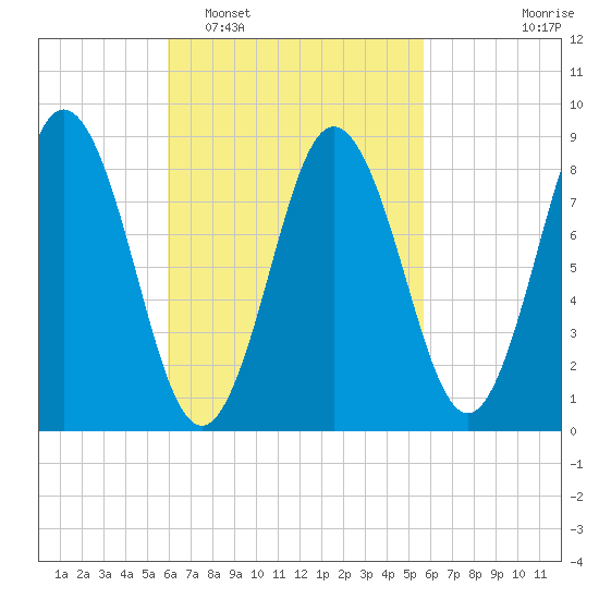 Walpole tide chart for Saturday, March 11, 2023