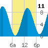 Walpole tide chart for Saturday, March 11, 2023